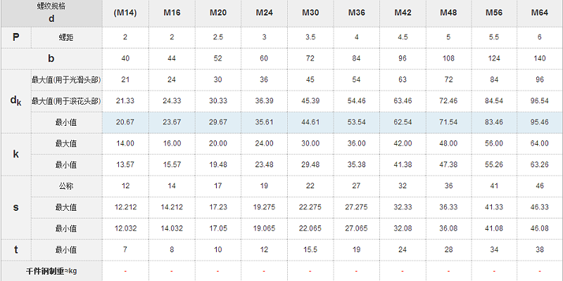 GB70.1-2000標準圓柱頭內(nèi)六角螺絲國標號